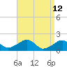 Edgartown tide chart for Tuesday, April 12, 2022