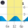 Edgartown tide chart for Friday, April 1, 2022