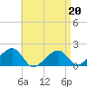 Edgartown tide chart for Wednesday, April 20, 2022