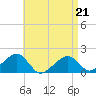 Edgartown tide chart for Thursday, April 21, 2022