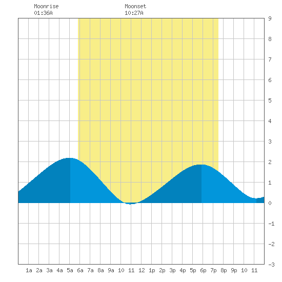 Edgartown tide chart for Friday, April 22, 2022
