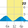 Edgartown tide chart for Friday, April 22, 2022
