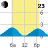 Edgartown tide chart for Saturday, April 23, 2022