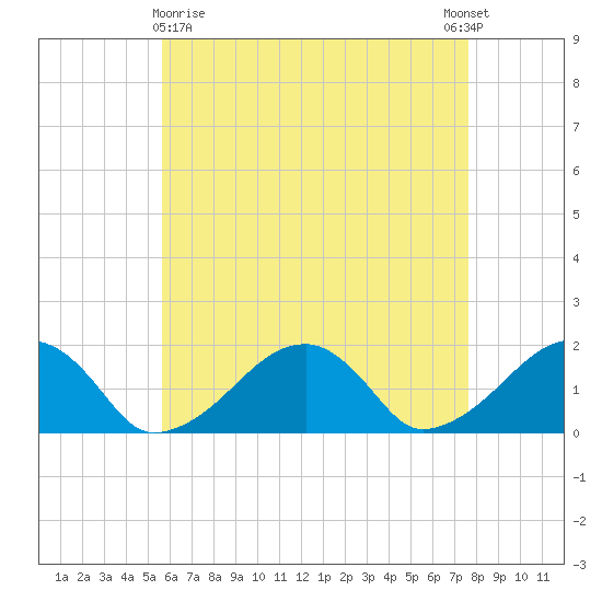 Edgartown tide chart for Friday, April 29, 2022