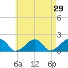 Edgartown tide chart for Friday, April 29, 2022