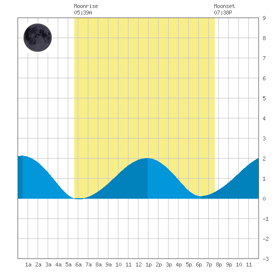 Edgartown tide chart for Saturday, April 30, 2022