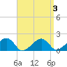 Edgartown tide chart for Sunday, April 3, 2022