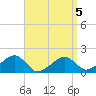 Edgartown tide chart for Tuesday, April 5, 2022