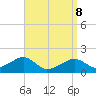 Edgartown tide chart for Friday, April 8, 2022