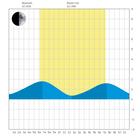 Edgartown tide chart for Saturday, April 9, 2022