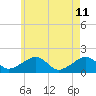 Edgartown tide chart for Wednesday, May 11, 2022