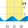 Edgartown tide chart for Friday, May 13, 2022