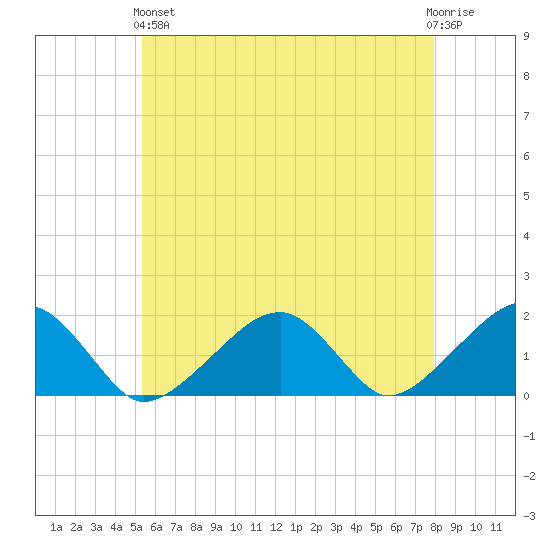 Edgartown tide chart for Sunday, May 15, 2022