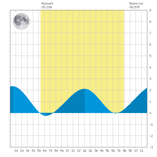 Edgartown tide chart for Monday, May 16, 2022