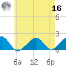 Edgartown tide chart for Monday, May 16, 2022