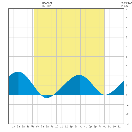Edgartown tide chart for Wednesday, May 18, 2022