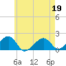 Edgartown tide chart for Thursday, May 19, 2022