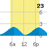 Edgartown tide chart for Monday, May 23, 2022
