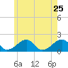 Edgartown tide chart for Wednesday, May 25, 2022