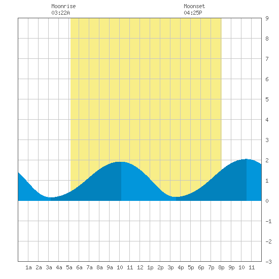 Edgartown tide chart for Thursday, May 26, 2022