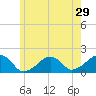 Edgartown tide chart for Sunday, May 29, 2022