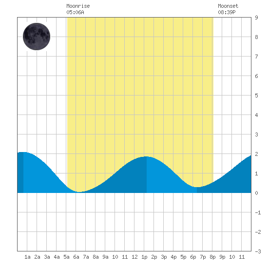 Edgartown tide chart for Monday, May 30, 2022