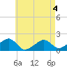 Edgartown tide chart for Wednesday, May 4, 2022
