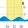 Edgartown tide chart for Thursday, May 5, 2022