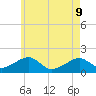Edgartown tide chart for Monday, May 9, 2022