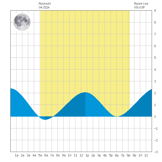 Edgartown tide chart for Tuesday, June 14, 2022