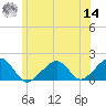 Edgartown tide chart for Tuesday, June 14, 2022