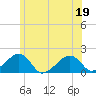 Edgartown tide chart for Sunday, June 19, 2022