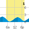 Edgartown tide chart for Wednesday, June 1, 2022