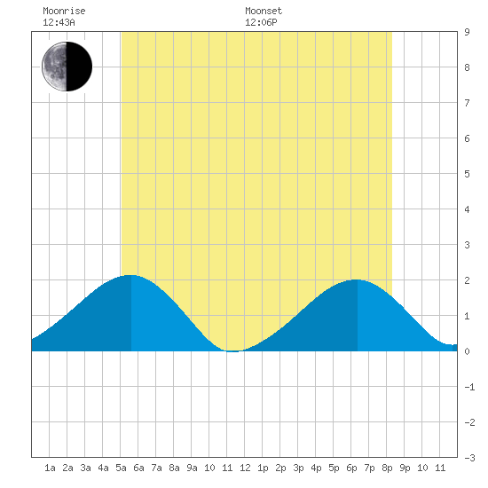 Edgartown tide chart for Monday, June 20, 2022