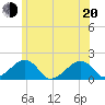 Edgartown tide chart for Monday, June 20, 2022