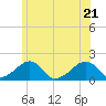 Edgartown tide chart for Tuesday, June 21, 2022