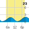 Edgartown tide chart for Thursday, June 23, 2022