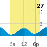 Edgartown tide chart for Monday, June 27, 2022