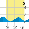 Edgartown tide chart for Thursday, June 2, 2022