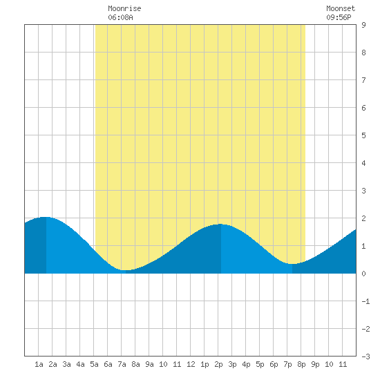 Edgartown tide chart for Thursday, June 30, 2022