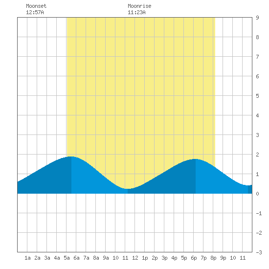 Edgartown tide chart for Monday, June 6, 2022