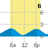 Edgartown tide chart for Monday, June 6, 2022