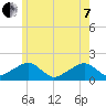 Edgartown tide chart for Tuesday, June 7, 2022