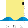 Edgartown tide chart for Wednesday, June 8, 2022