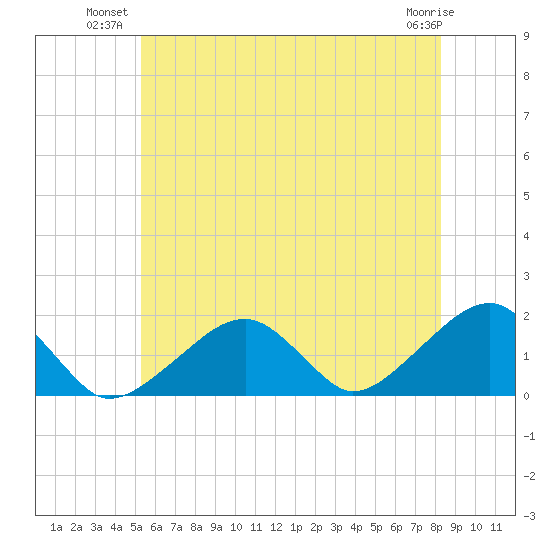 Edgartown tide chart for Monday, July 11, 2022