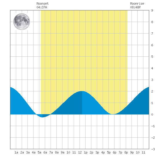 Edgartown tide chart for Wednesday, July 13, 2022