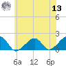 Edgartown tide chart for Wednesday, July 13, 2022
