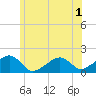 Edgartown tide chart for Friday, July 1, 2022