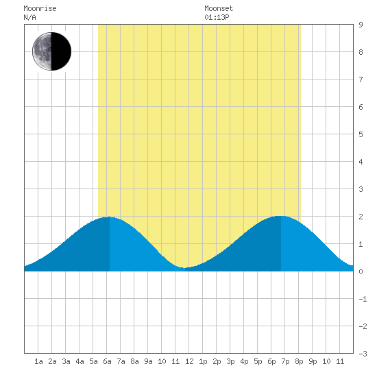 Edgartown tide chart for Wednesday, July 20, 2022