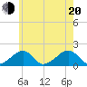 Edgartown tide chart for Wednesday, July 20, 2022
